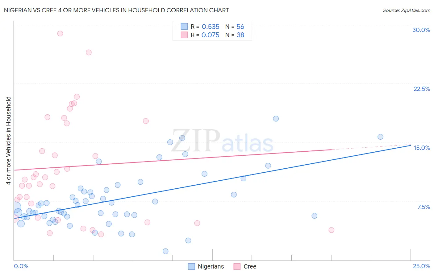 Nigerian vs Cree 4 or more Vehicles in Household