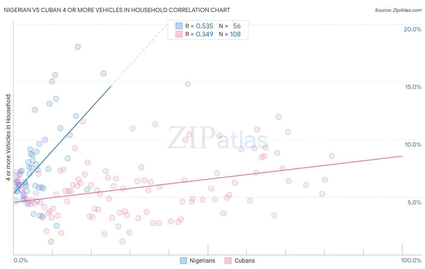 Nigerian vs Cuban 4 or more Vehicles in Household