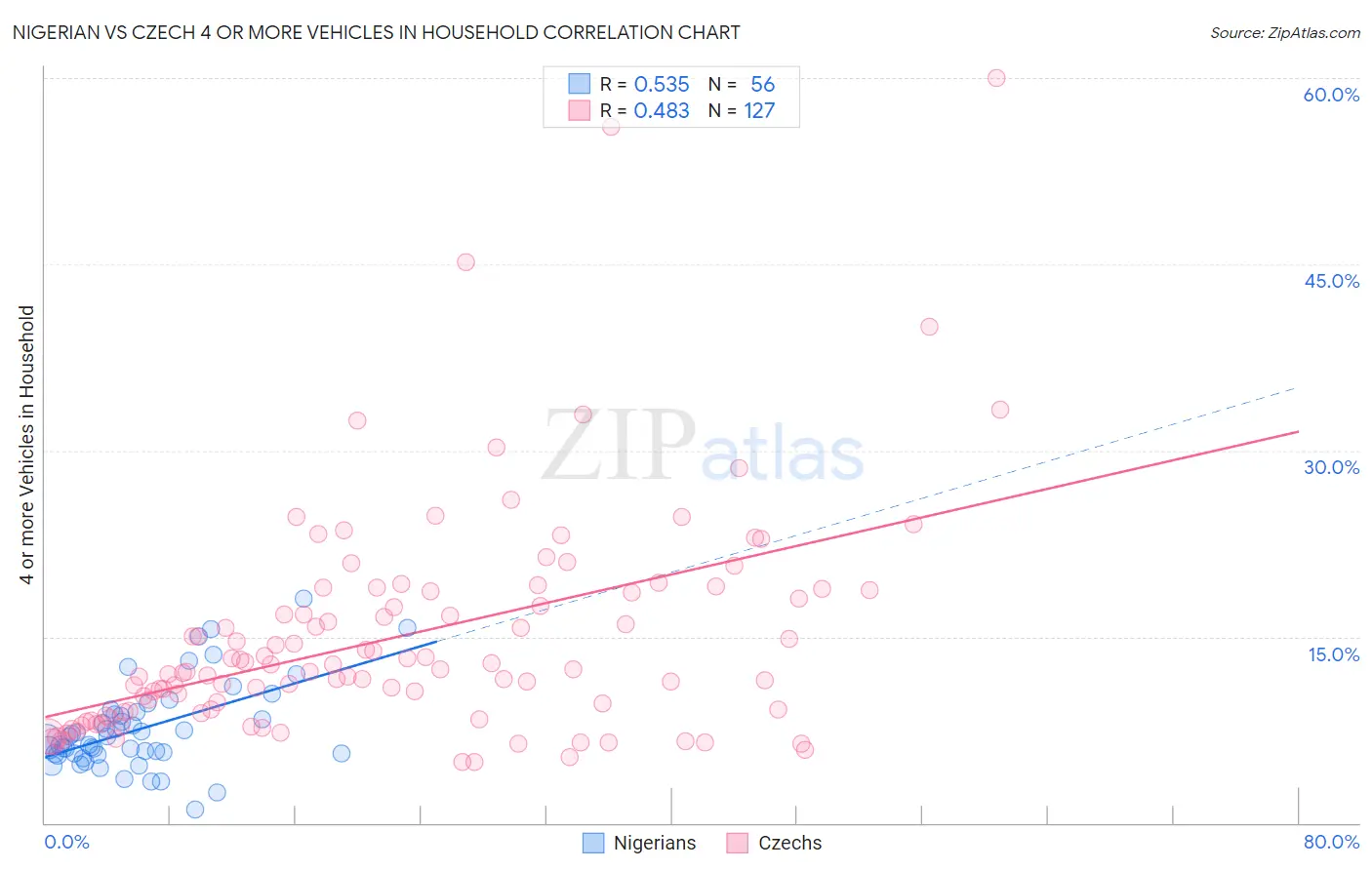 Nigerian vs Czech 4 or more Vehicles in Household