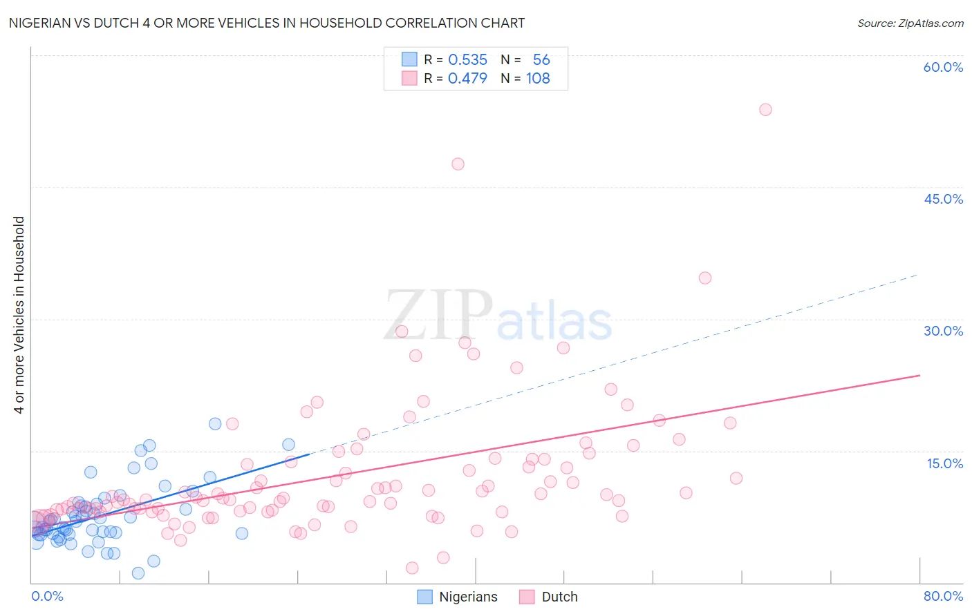 Nigerian vs Dutch 4 or more Vehicles in Household