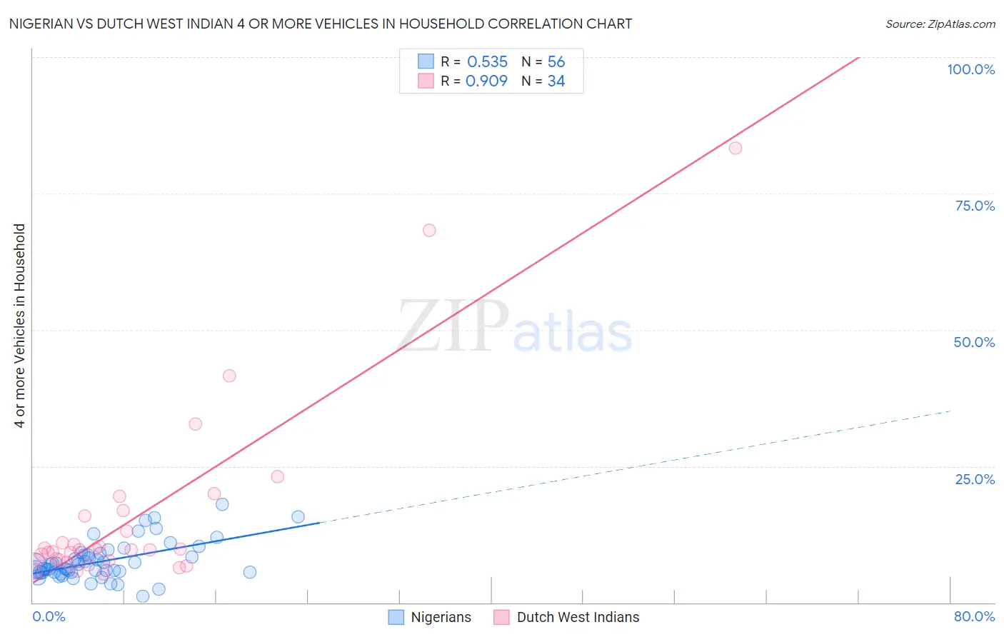Nigerian vs Dutch West Indian 4 or more Vehicles in Household