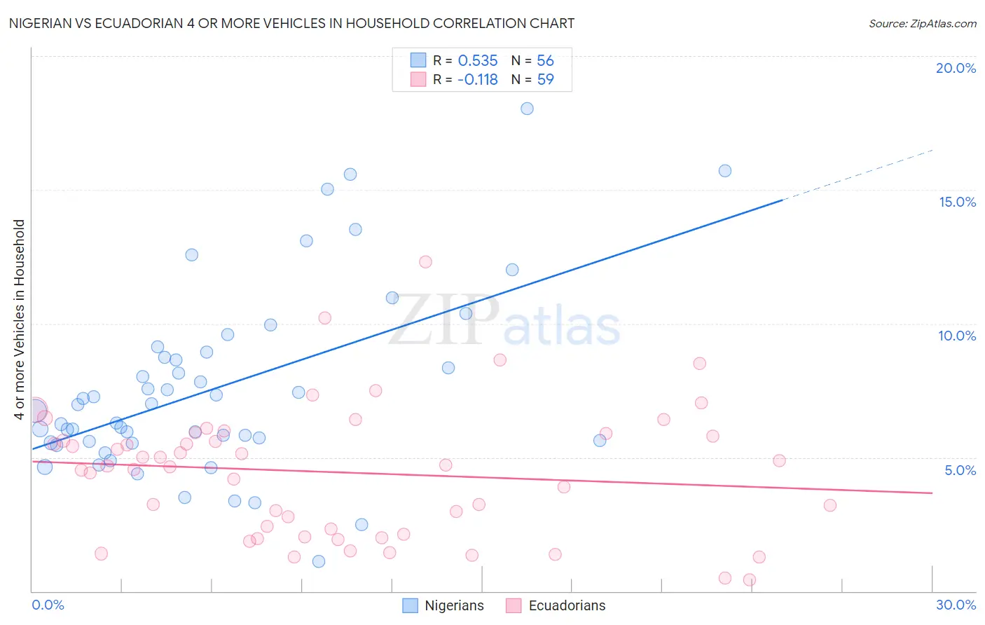 Nigerian vs Ecuadorian 4 or more Vehicles in Household