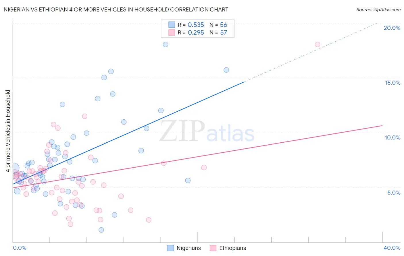 Nigerian vs Ethiopian 4 or more Vehicles in Household