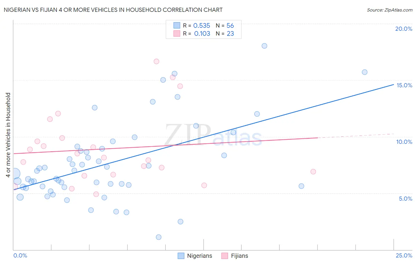 Nigerian vs Fijian 4 or more Vehicles in Household