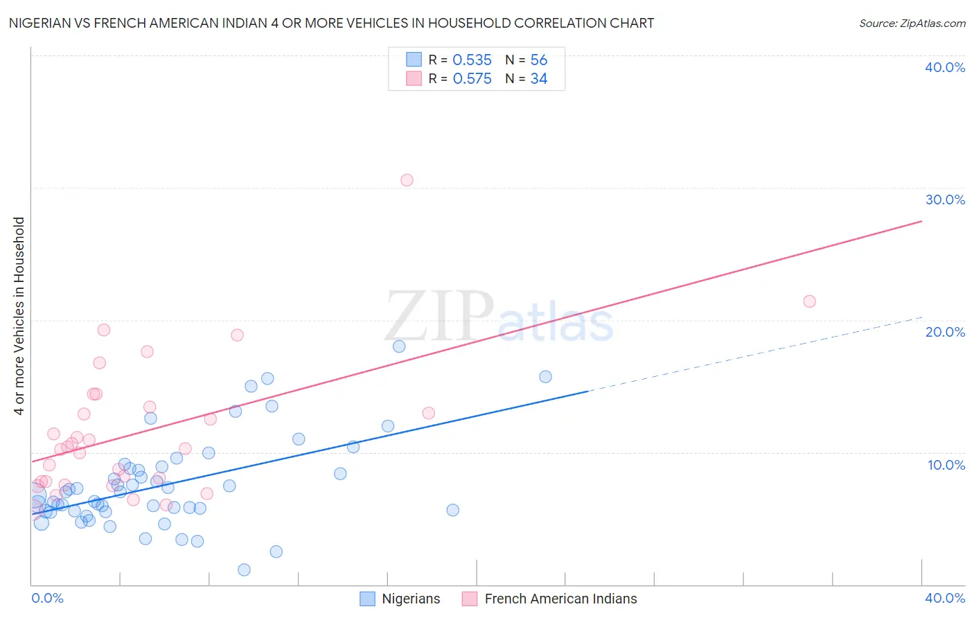 Nigerian vs French American Indian 4 or more Vehicles in Household