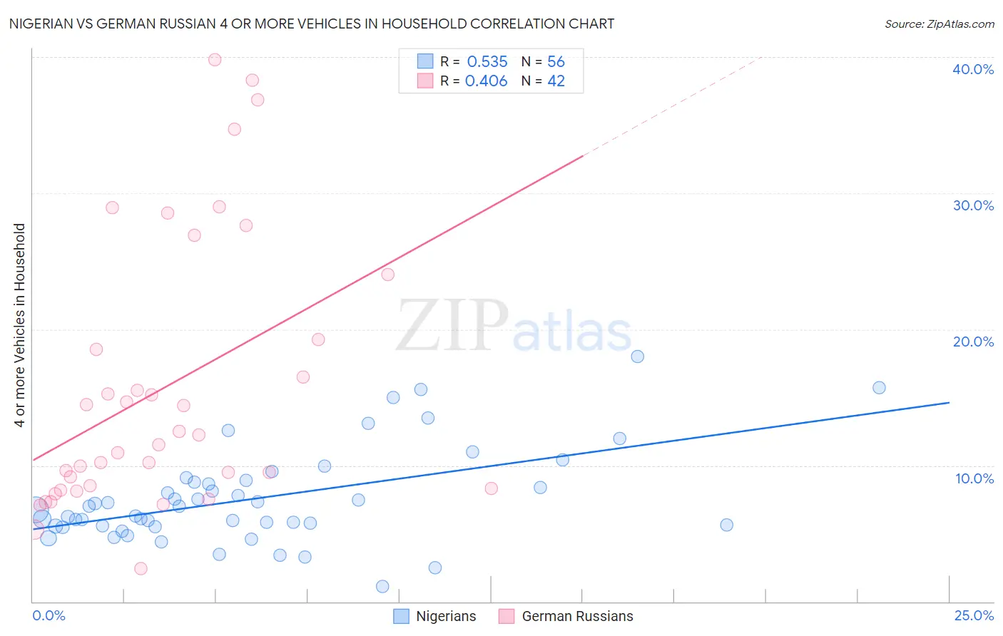Nigerian vs German Russian 4 or more Vehicles in Household