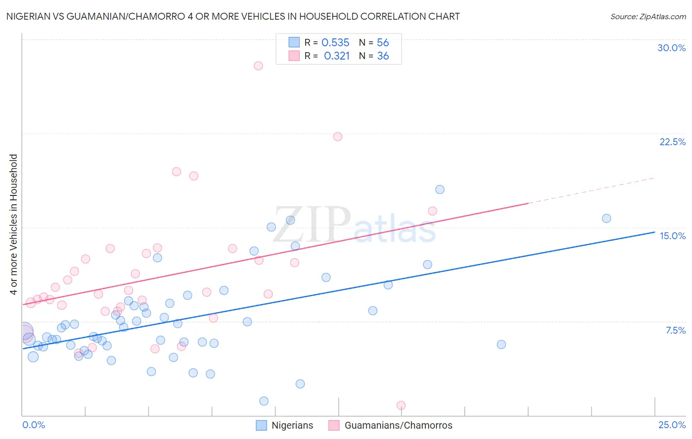 Nigerian vs Guamanian/Chamorro 4 or more Vehicles in Household