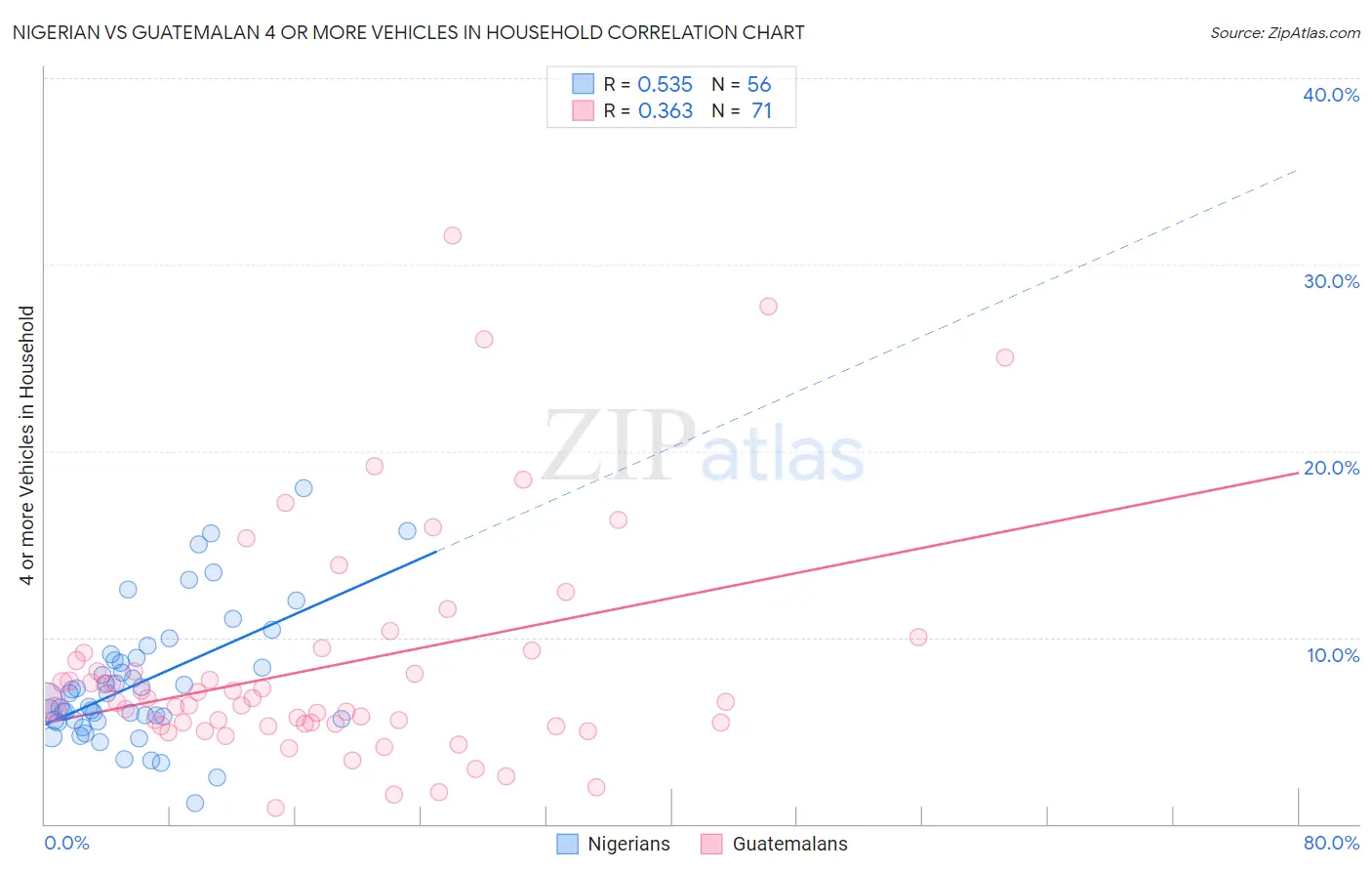 Nigerian vs Guatemalan 4 or more Vehicles in Household