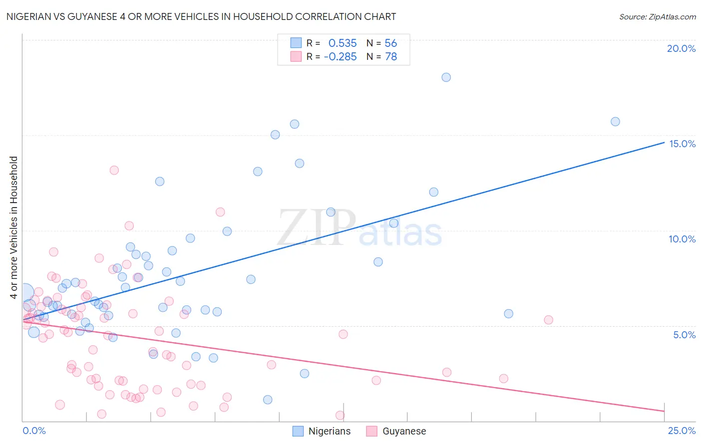 Nigerian vs Guyanese 4 or more Vehicles in Household