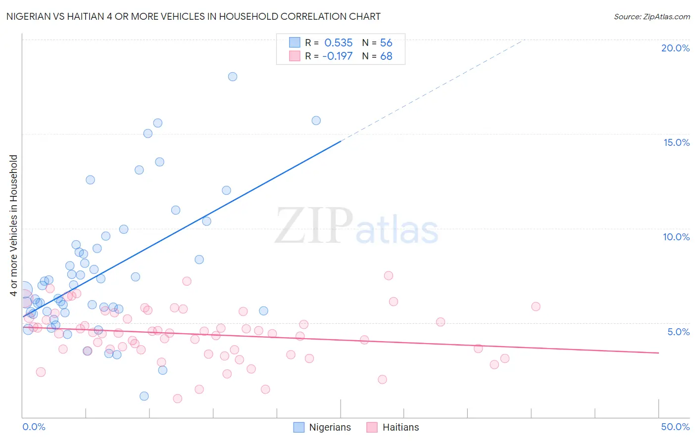 Nigerian vs Haitian 4 or more Vehicles in Household