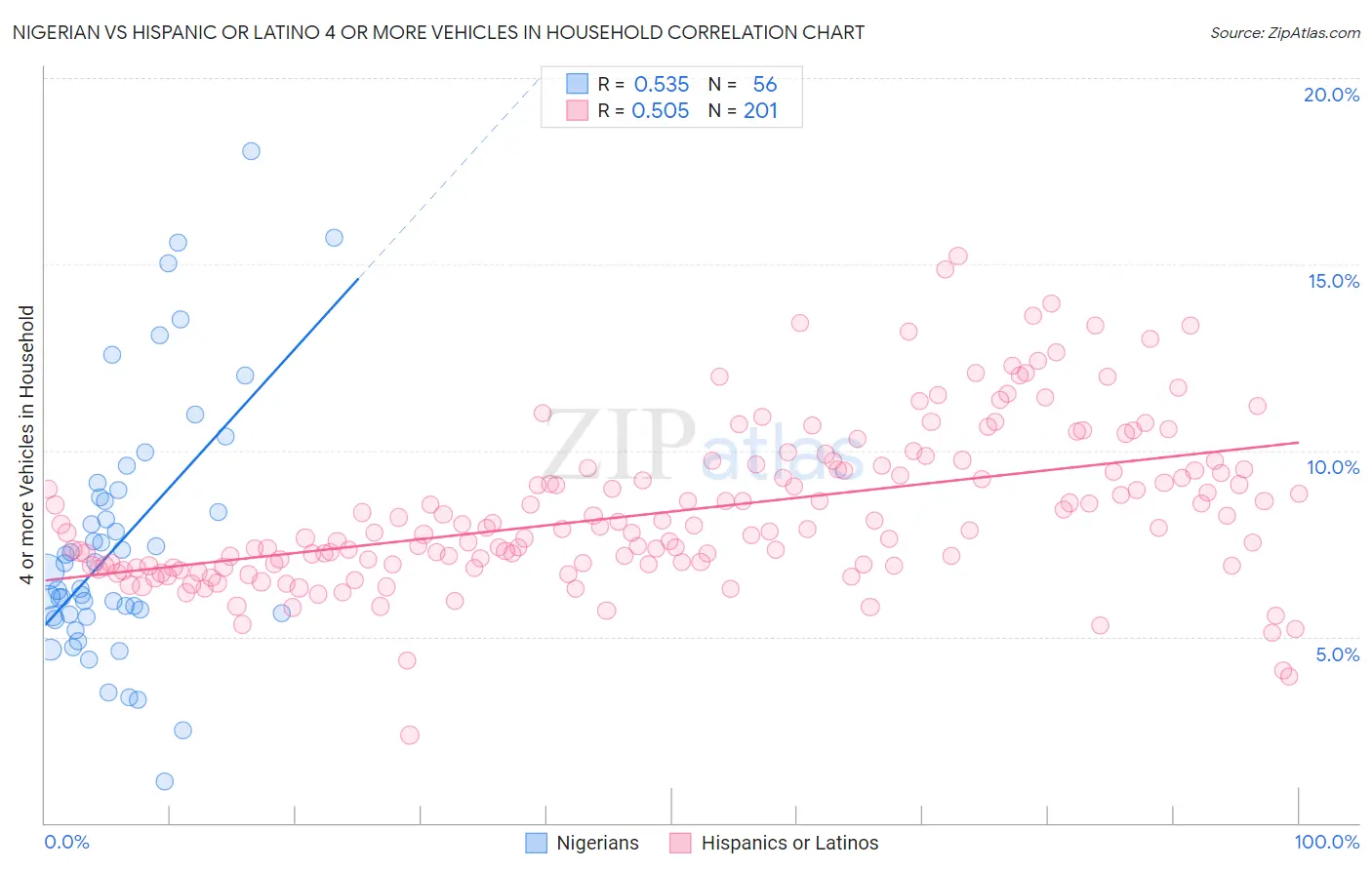 Nigerian vs Hispanic or Latino 4 or more Vehicles in Household
