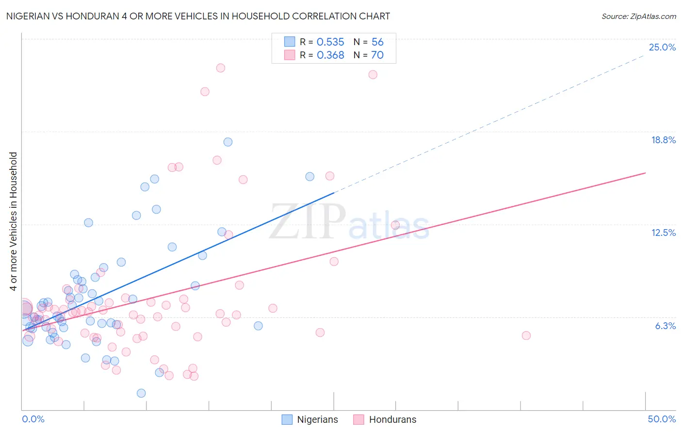 Nigerian vs Honduran 4 or more Vehicles in Household