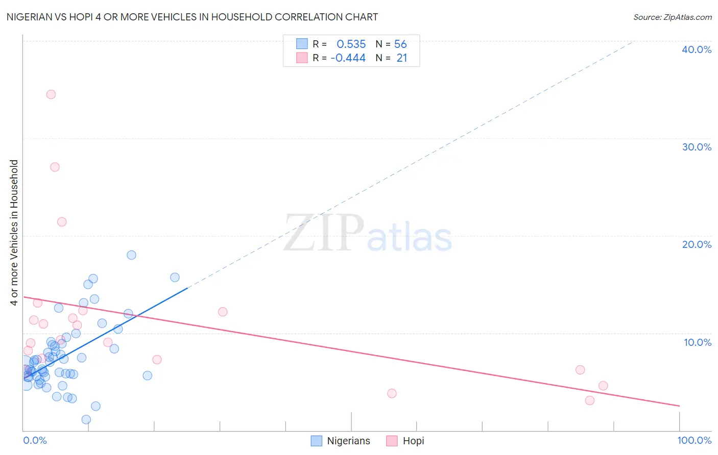 Nigerian vs Hopi 4 or more Vehicles in Household