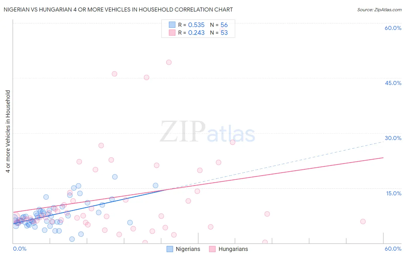 Nigerian vs Hungarian 4 or more Vehicles in Household
