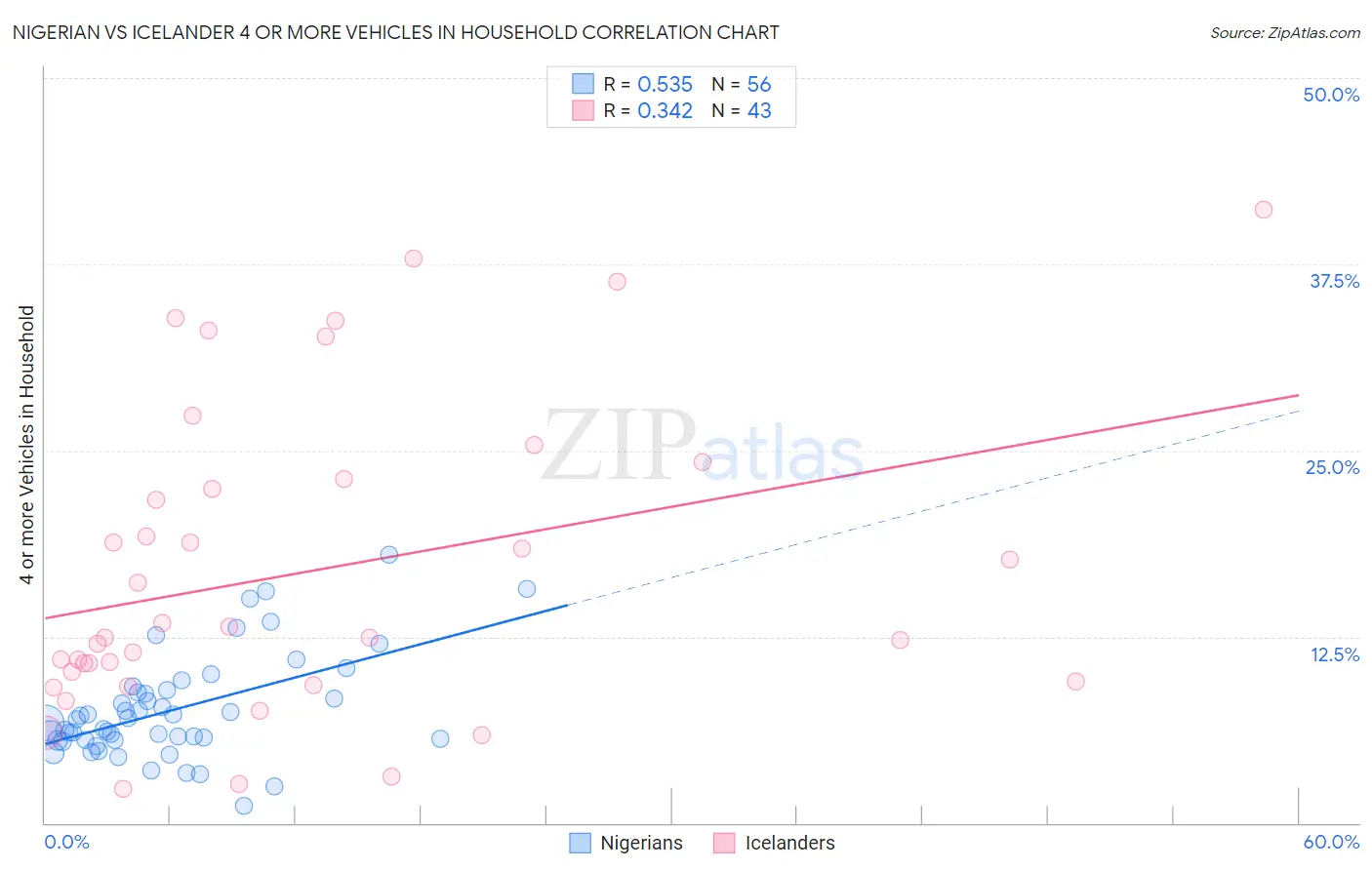 Nigerian vs Icelander 4 or more Vehicles in Household