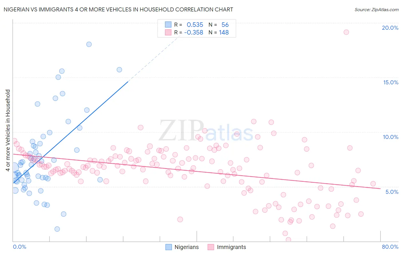 Nigerian vs Immigrants 4 or more Vehicles in Household