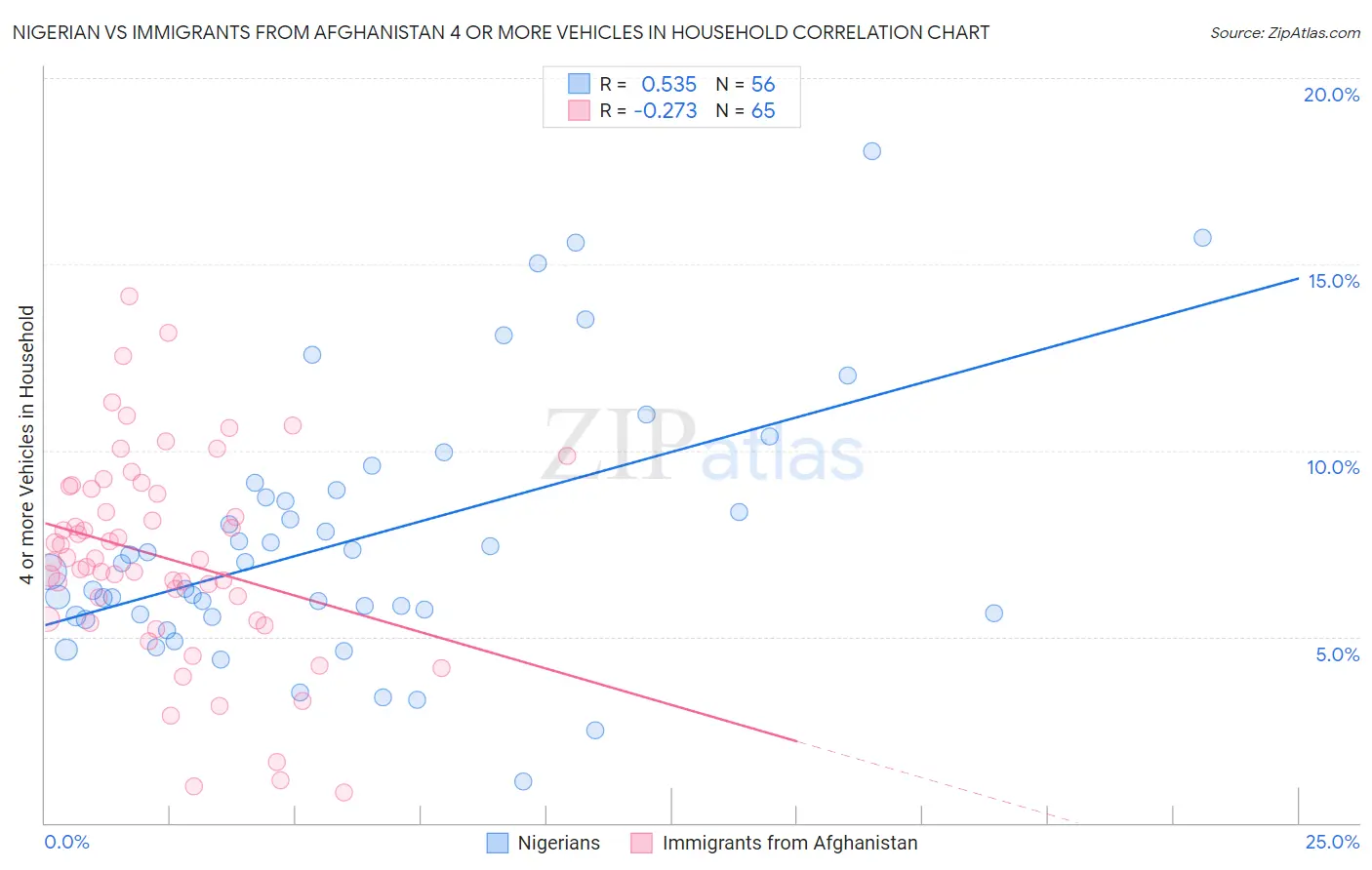 Nigerian vs Immigrants from Afghanistan 4 or more Vehicles in Household