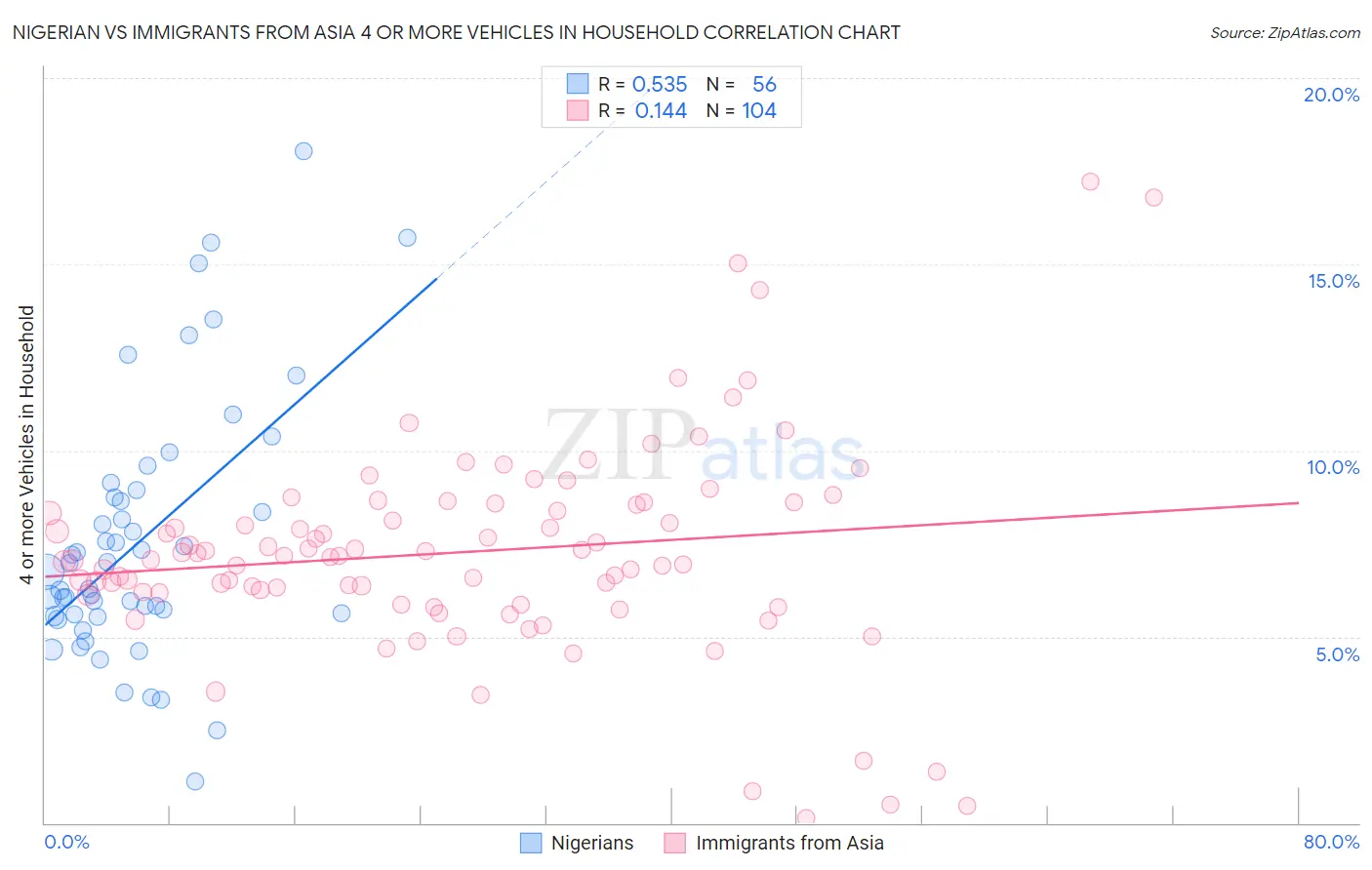Nigerian vs Immigrants from Asia 4 or more Vehicles in Household