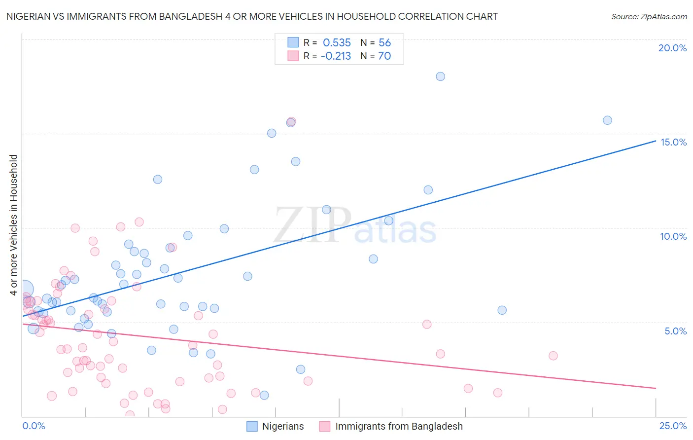 Nigerian vs Immigrants from Bangladesh 4 or more Vehicles in Household