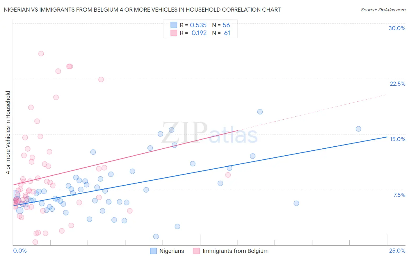 Nigerian vs Immigrants from Belgium 4 or more Vehicles in Household