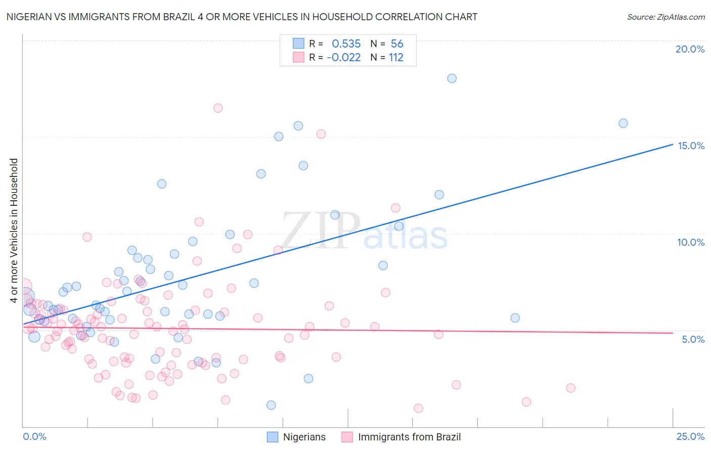 Nigerian vs Immigrants from Brazil 4 or more Vehicles in Household