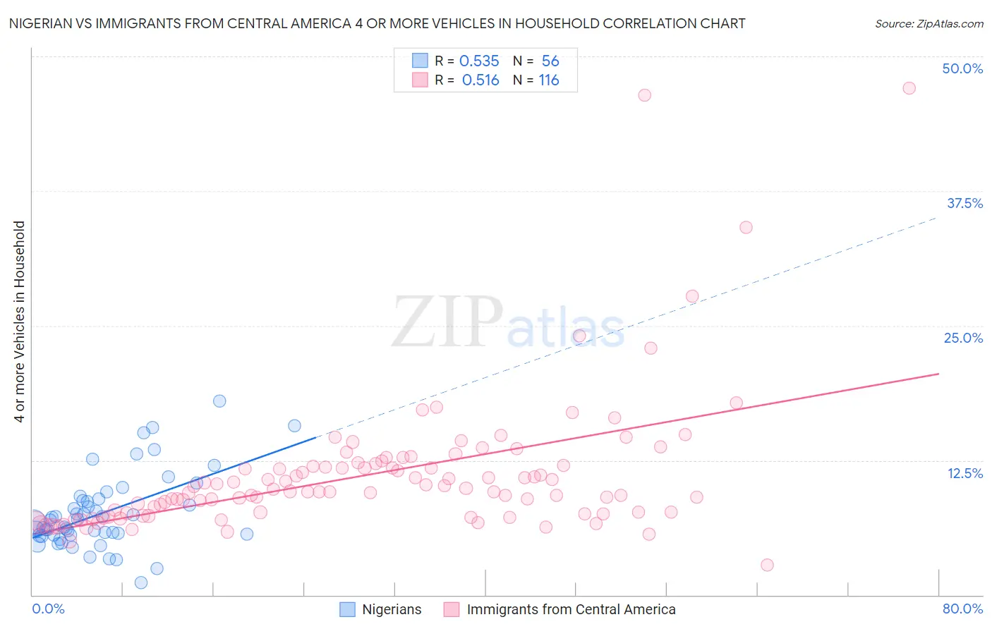 Nigerian vs Immigrants from Central America 4 or more Vehicles in Household