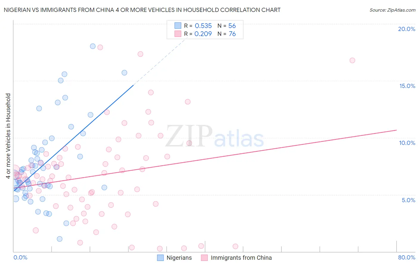 Nigerian vs Immigrants from China 4 or more Vehicles in Household
