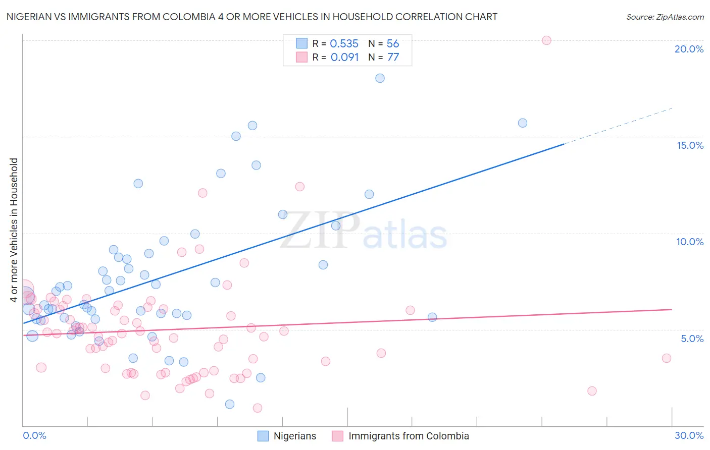 Nigerian vs Immigrants from Colombia 4 or more Vehicles in Household