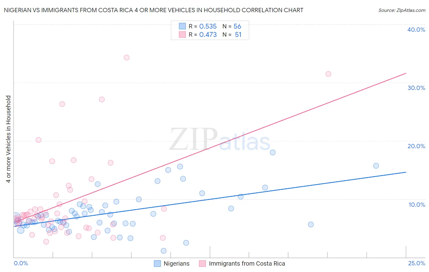 Nigerian vs Immigrants from Costa Rica 4 or more Vehicles in Household