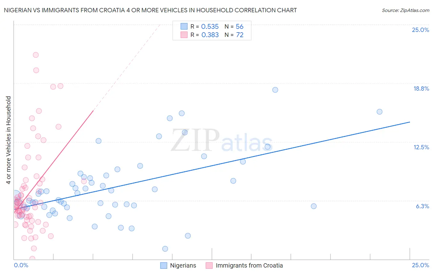 Nigerian vs Immigrants from Croatia 4 or more Vehicles in Household