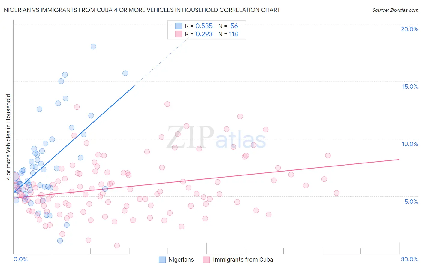 Nigerian vs Immigrants from Cuba 4 or more Vehicles in Household
