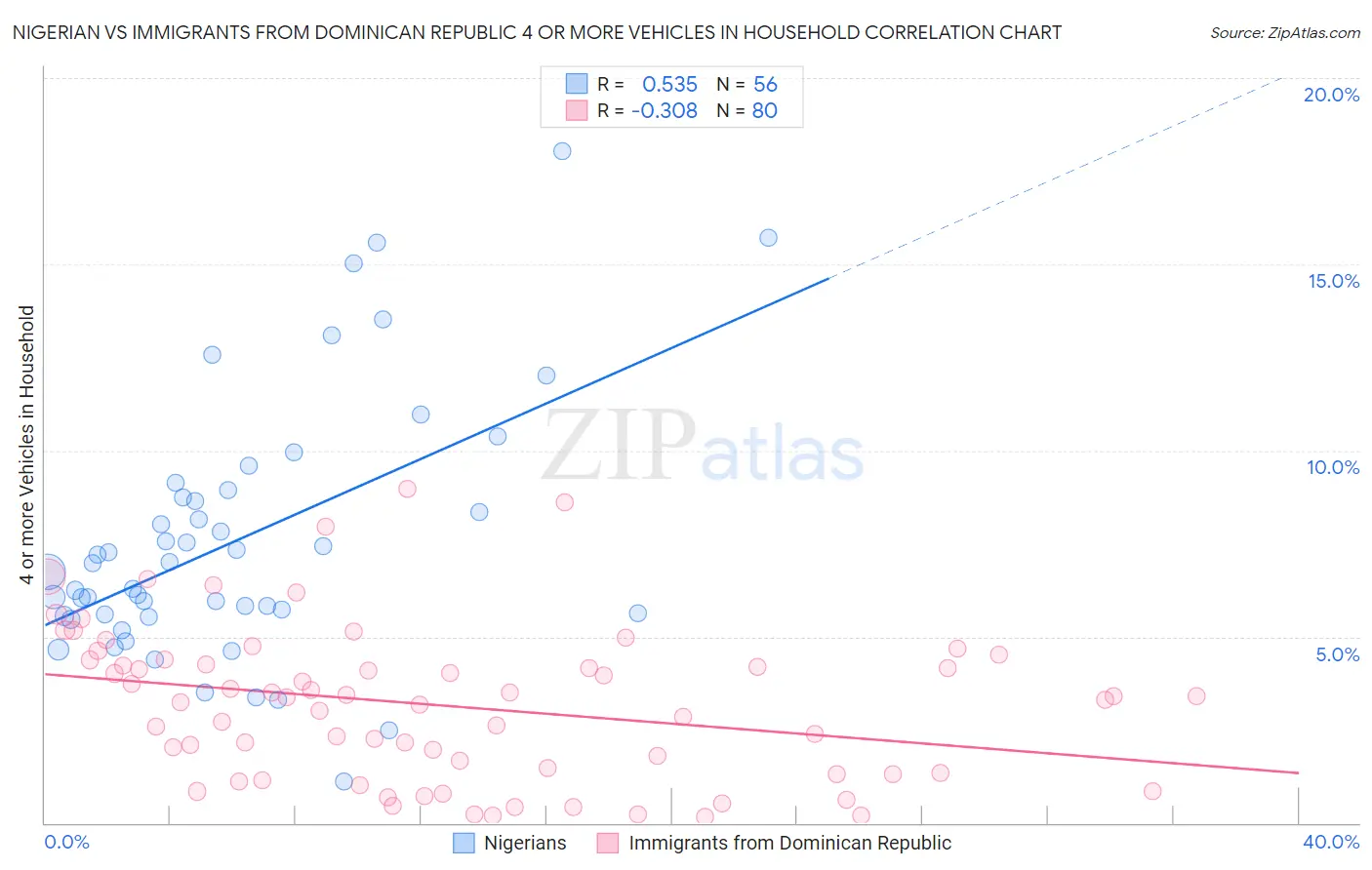 Nigerian vs Immigrants from Dominican Republic 4 or more Vehicles in Household