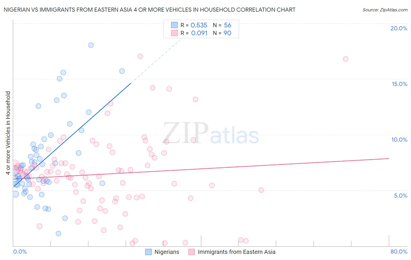Nigerian vs Immigrants from Eastern Asia 4 or more Vehicles in Household