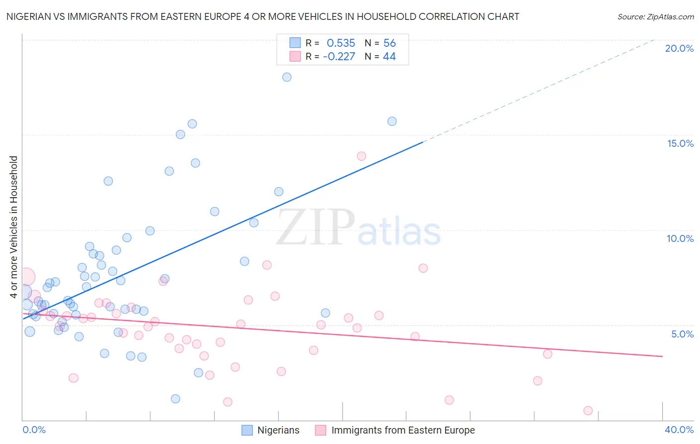 Nigerian vs Immigrants from Eastern Europe 4 or more Vehicles in Household