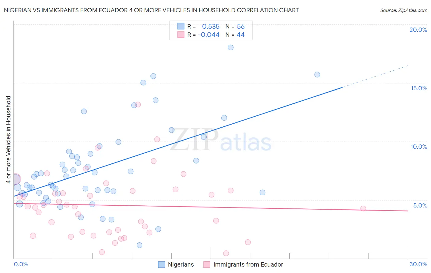 Nigerian vs Immigrants from Ecuador 4 or more Vehicles in Household