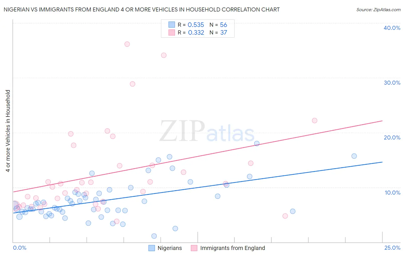 Nigerian vs Immigrants from England 4 or more Vehicles in Household