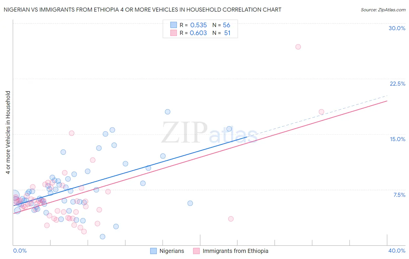 Nigerian vs Immigrants from Ethiopia 4 or more Vehicles in Household
