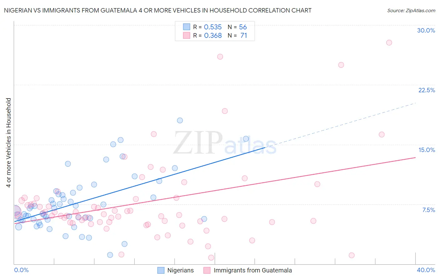 Nigerian vs Immigrants from Guatemala 4 or more Vehicles in Household