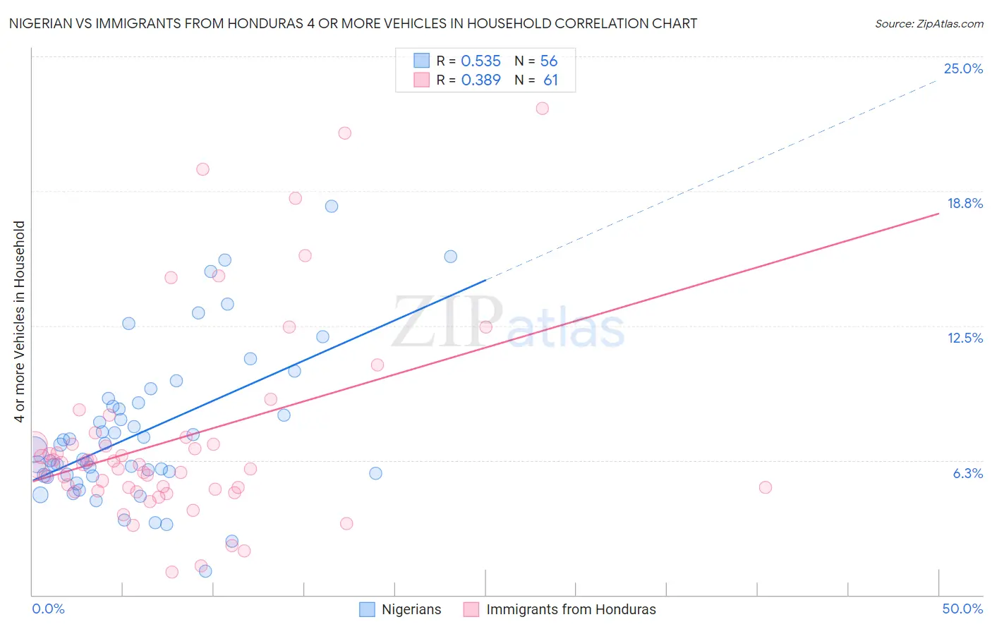 Nigerian vs Immigrants from Honduras 4 or more Vehicles in Household