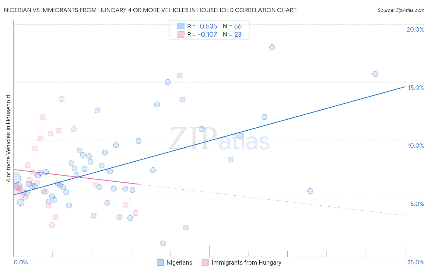 Nigerian vs Immigrants from Hungary 4 or more Vehicles in Household