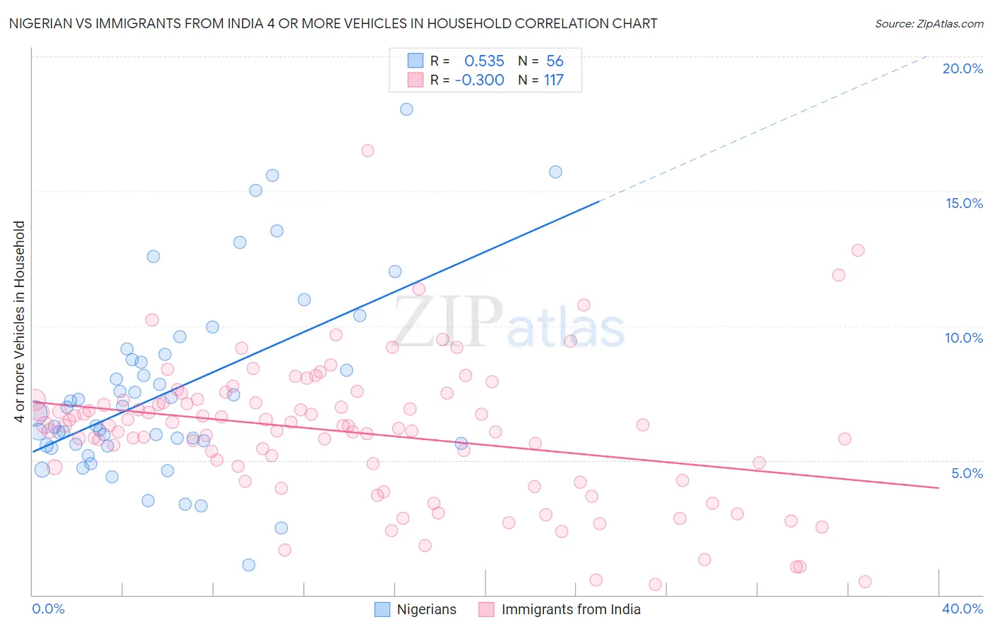 Nigerian vs Immigrants from India 4 or more Vehicles in Household