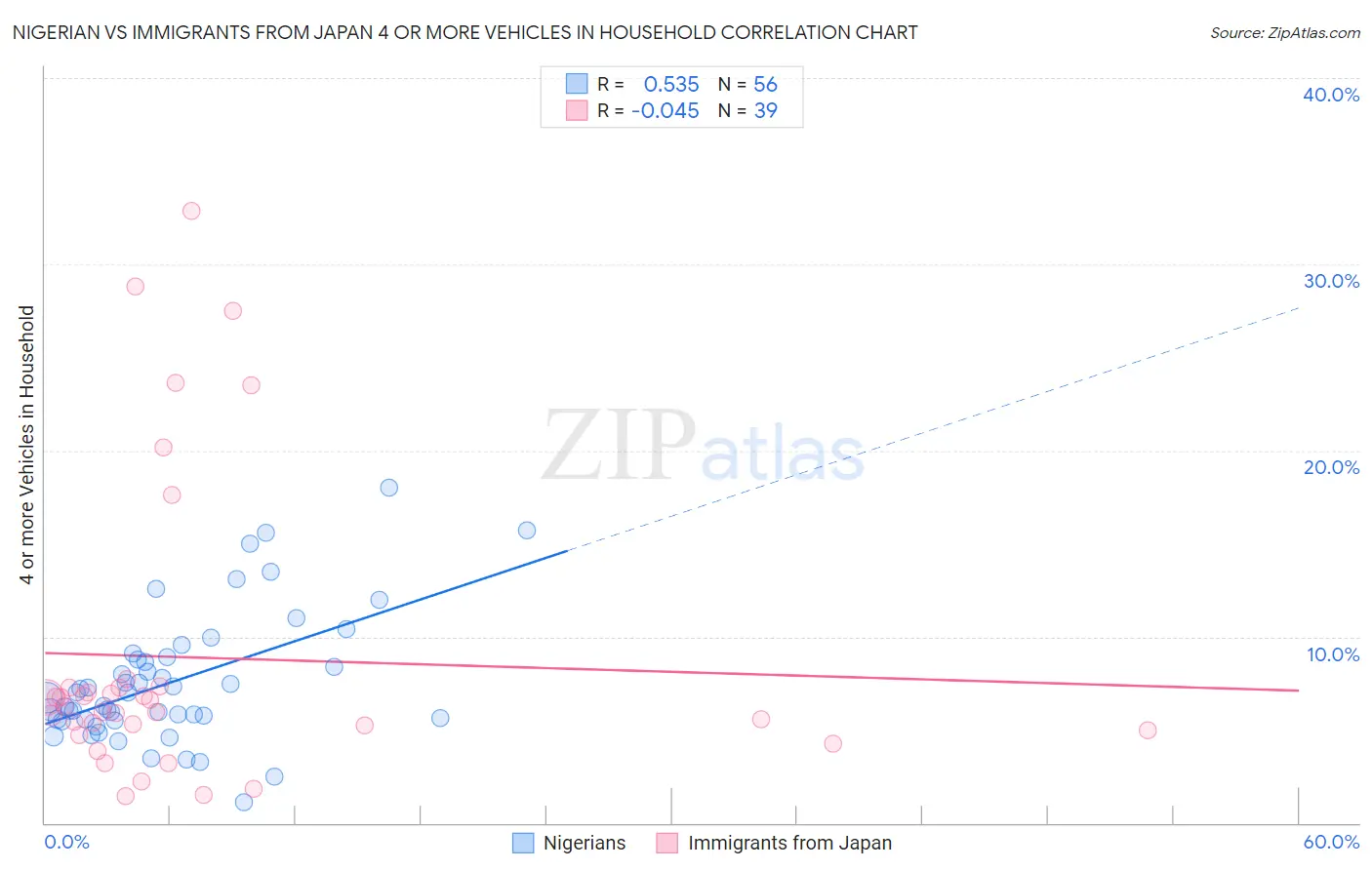 Nigerian vs Immigrants from Japan 4 or more Vehicles in Household