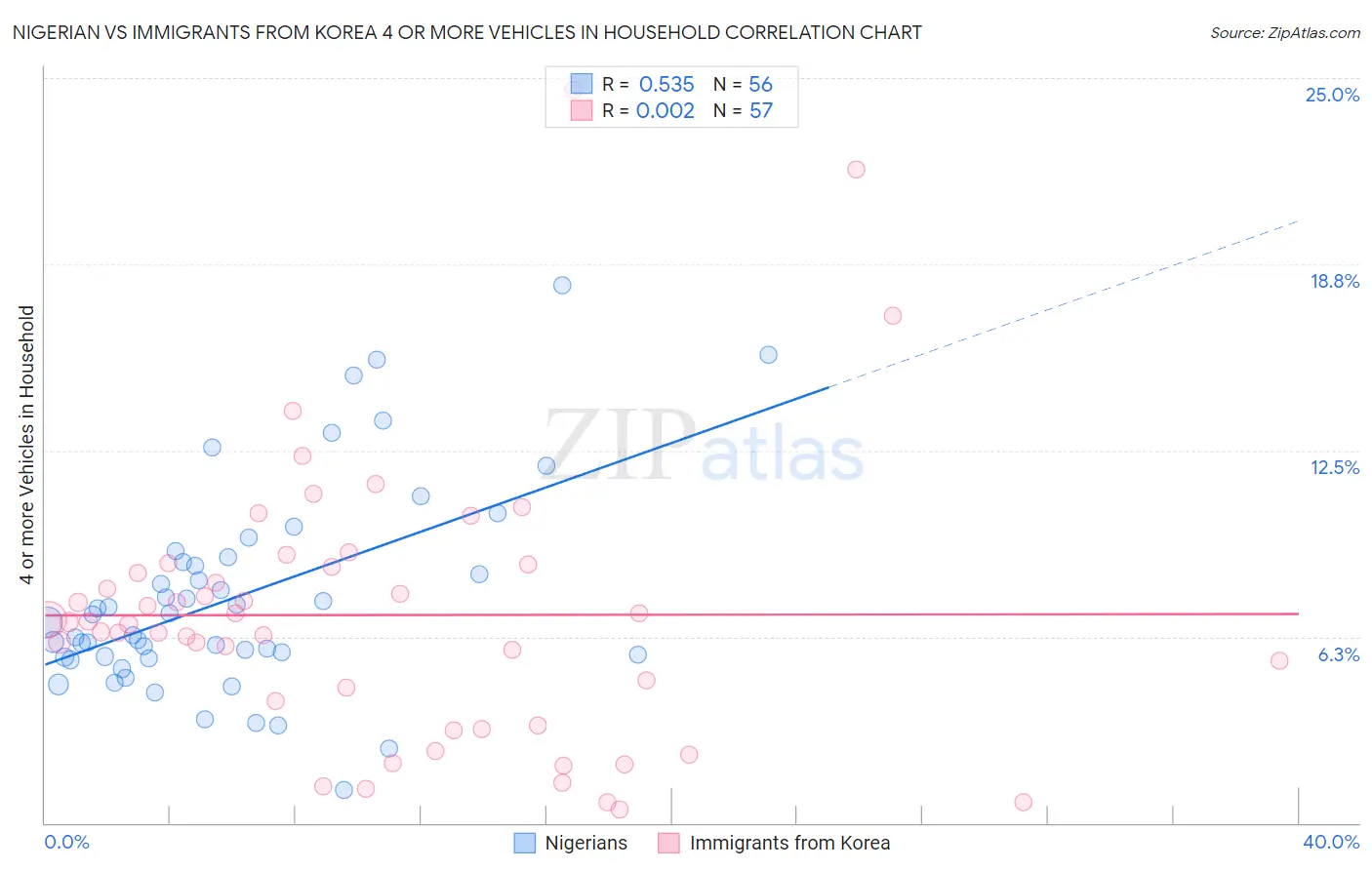 Nigerian vs Immigrants from Korea 4 or more Vehicles in Household