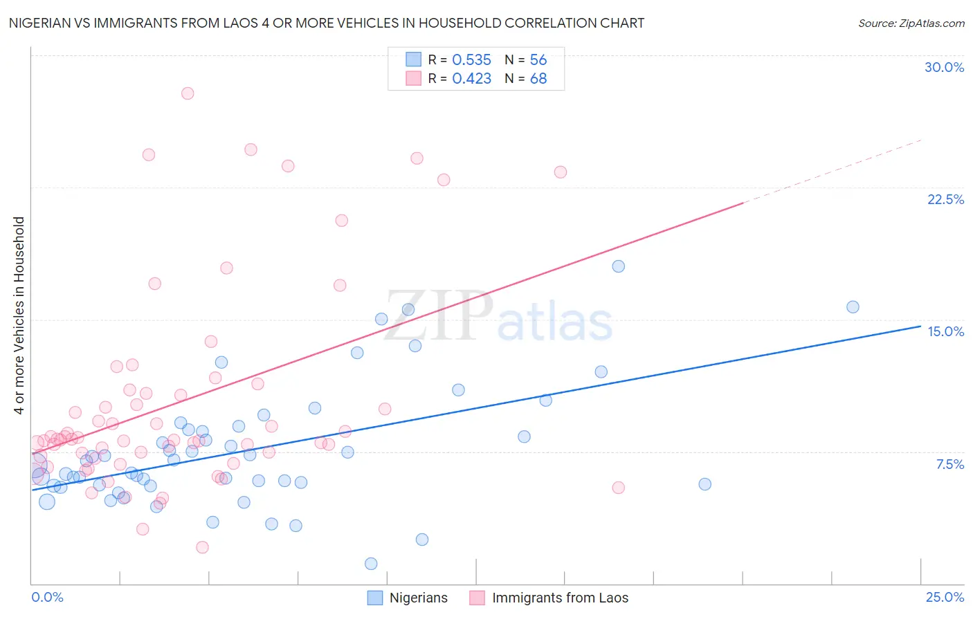 Nigerian vs Immigrants from Laos 4 or more Vehicles in Household