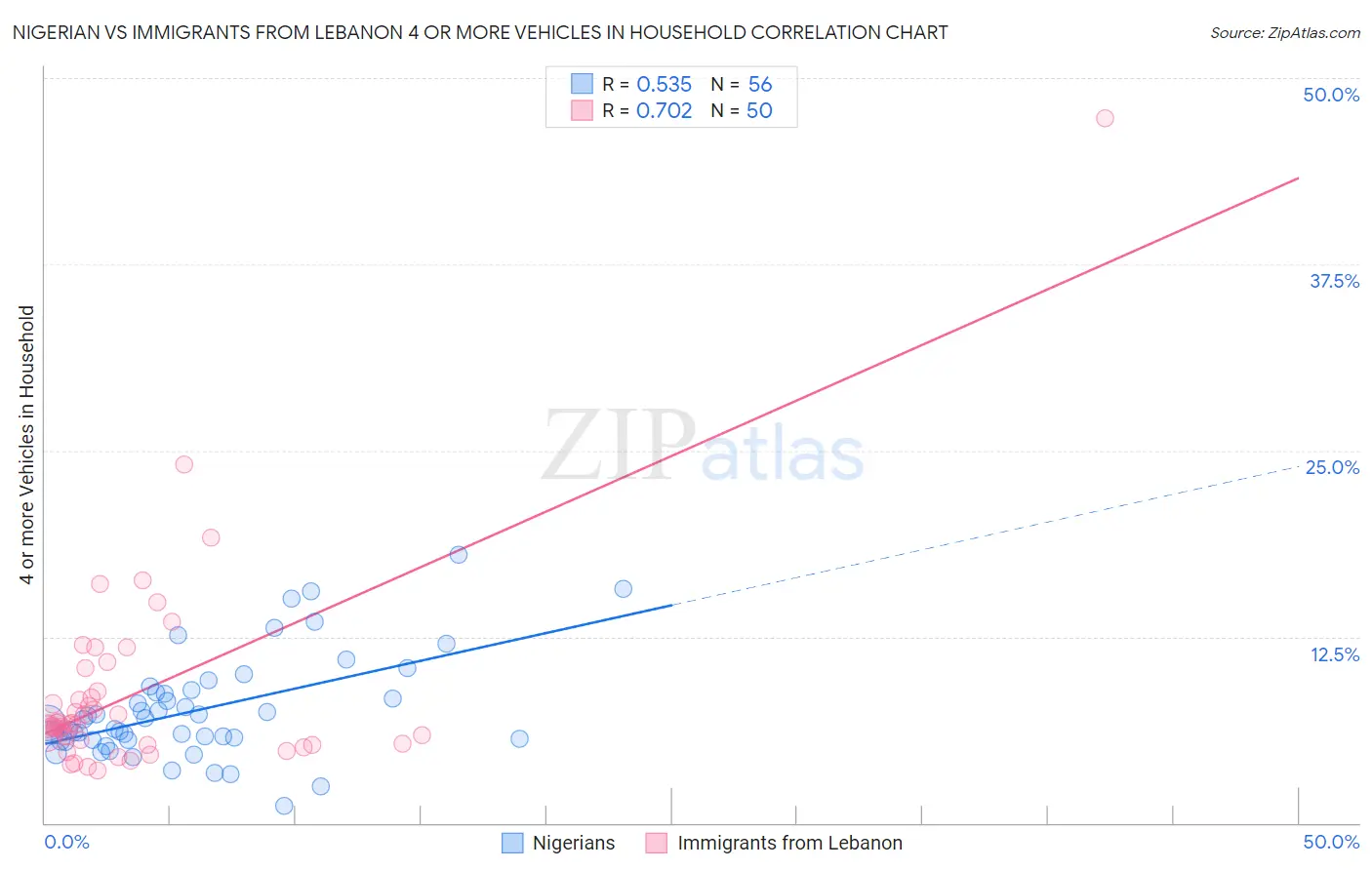 Nigerian vs Immigrants from Lebanon 4 or more Vehicles in Household