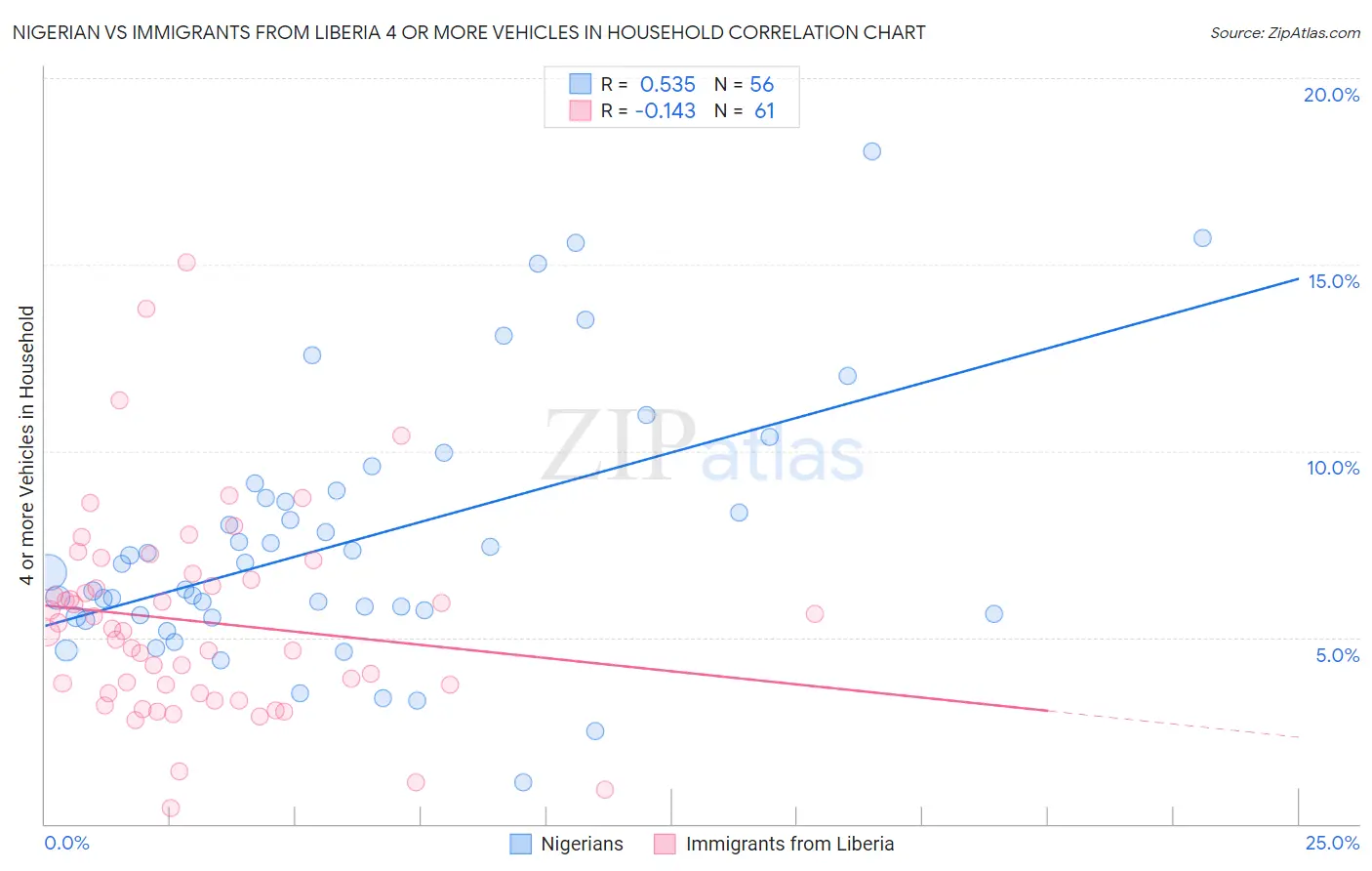Nigerian vs Immigrants from Liberia 4 or more Vehicles in Household