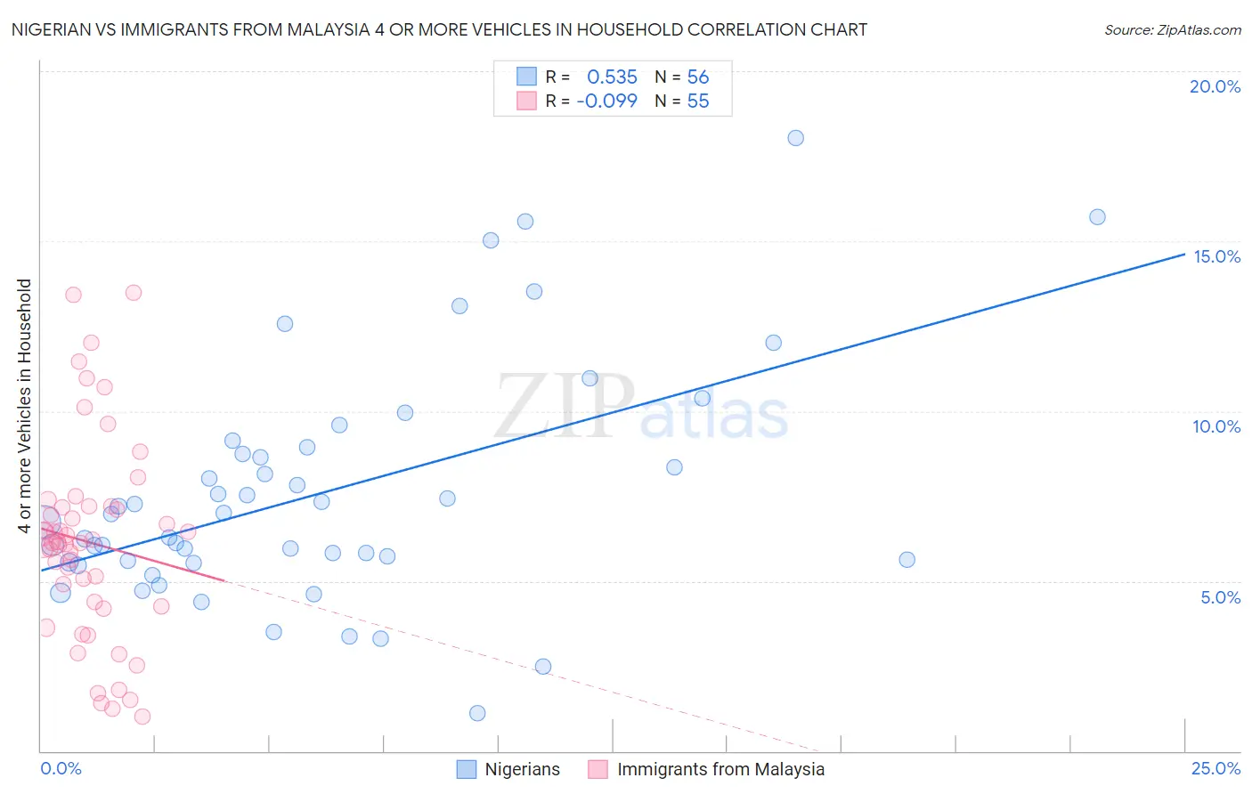 Nigerian vs Immigrants from Malaysia 4 or more Vehicles in Household