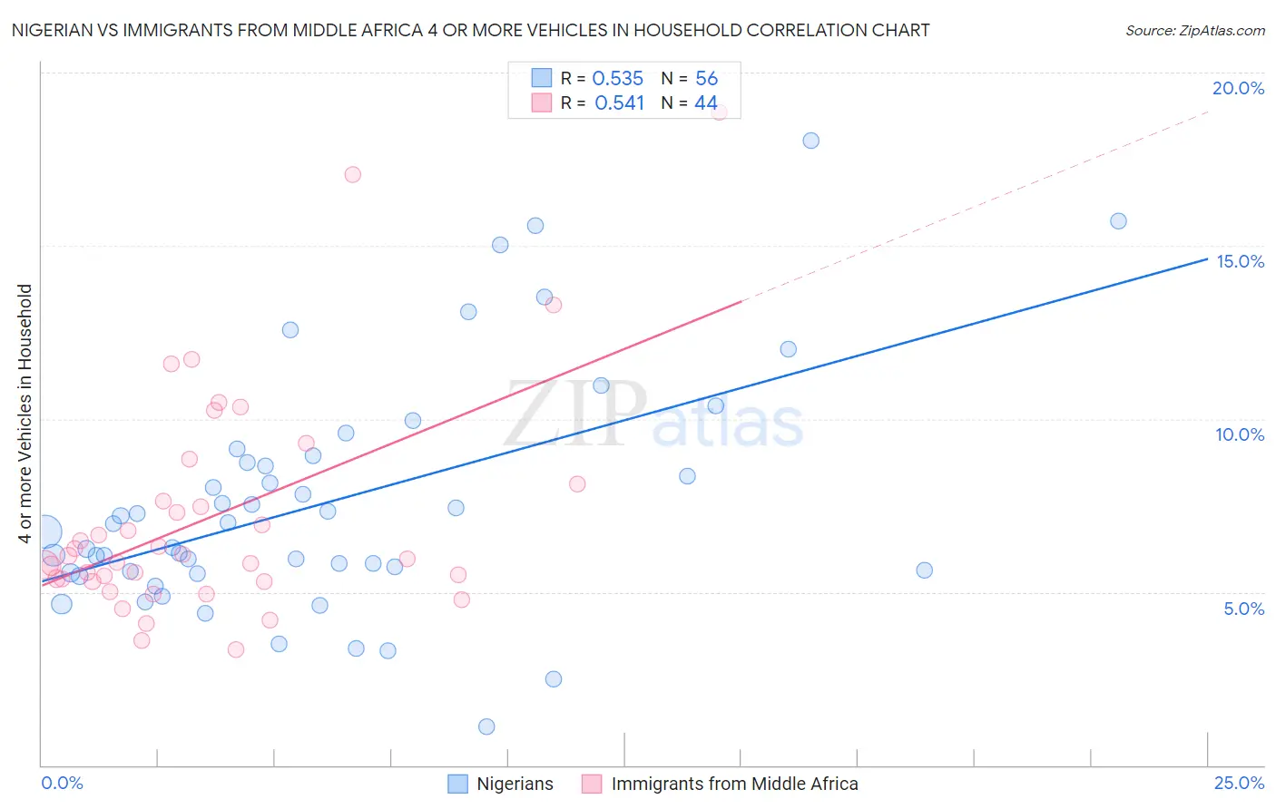 Nigerian vs Immigrants from Middle Africa 4 or more Vehicles in Household