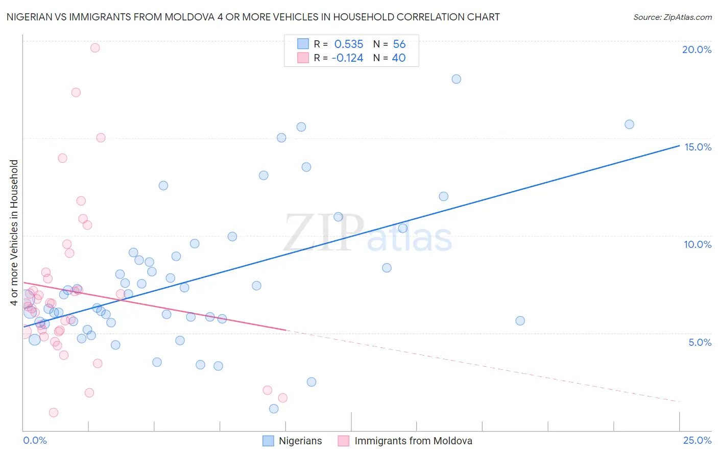 Nigerian vs Immigrants from Moldova 4 or more Vehicles in Household