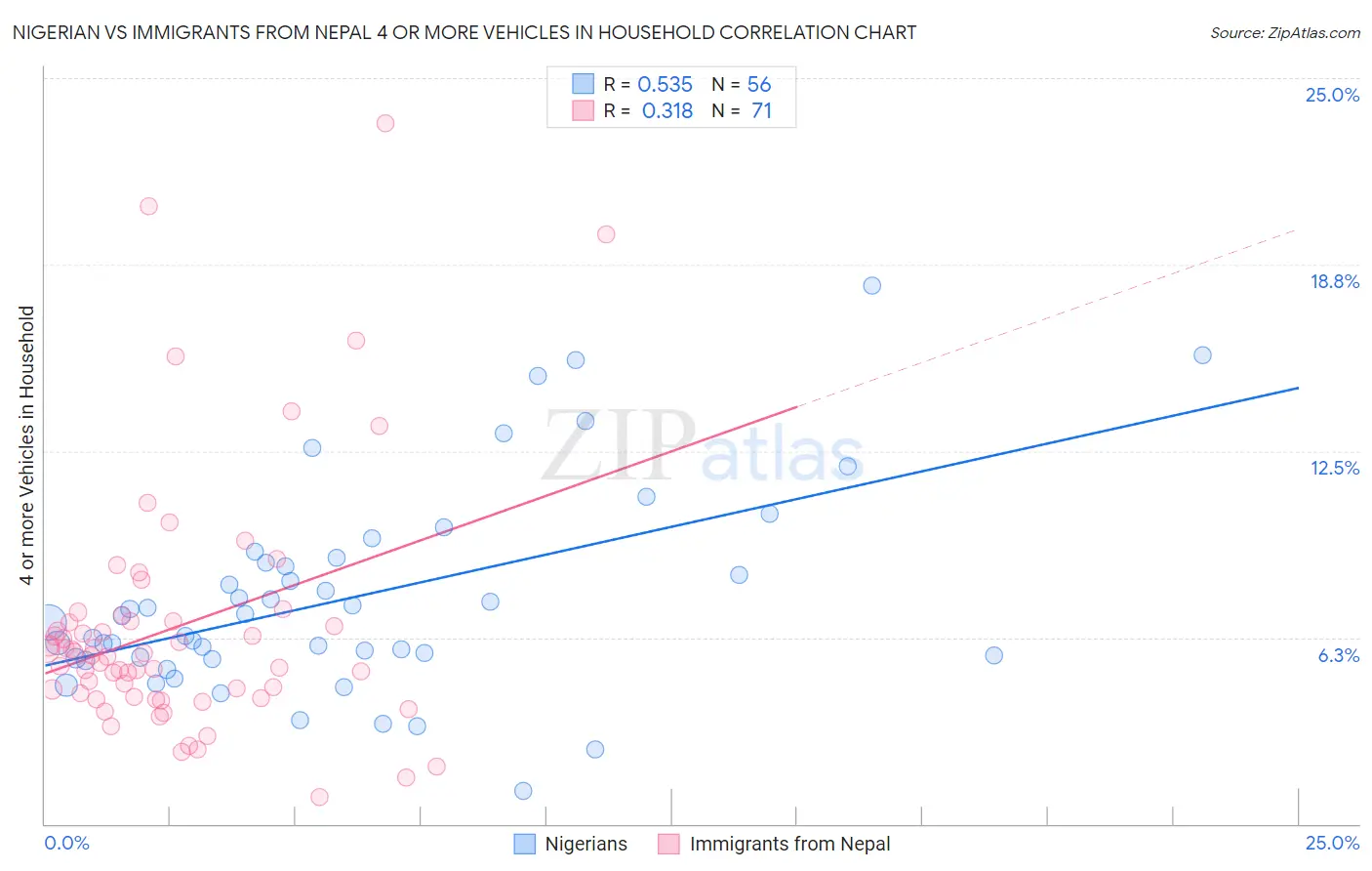 Nigerian vs Immigrants from Nepal 4 or more Vehicles in Household